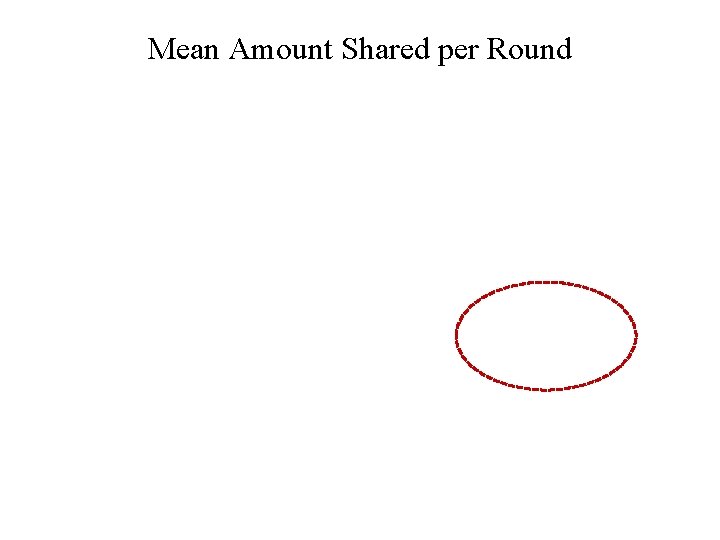 Mean Amount Shared per Round 
