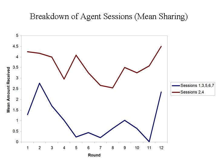 Breakdown of Agent Sessions (Mean Sharing) 