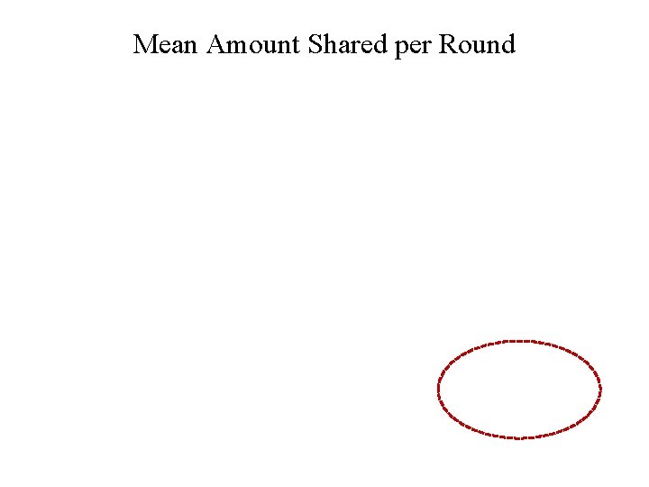 Mean Amount Shared per Round 