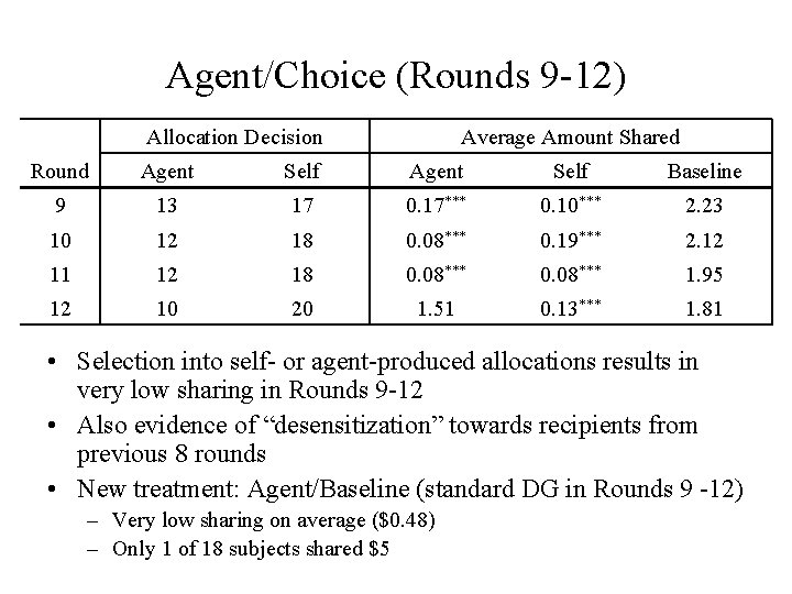 Agent/Choice (Rounds 9 -12) Allocation Decision Average Amount Shared Round Agent Self Baseline 9