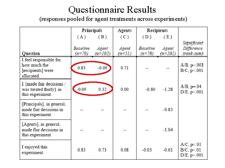 Questionnaire Results (responses pooled for agent treatments across experiments) 