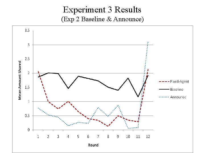 Experiment 3 Results (Exp 2 Baseline & Announce) 