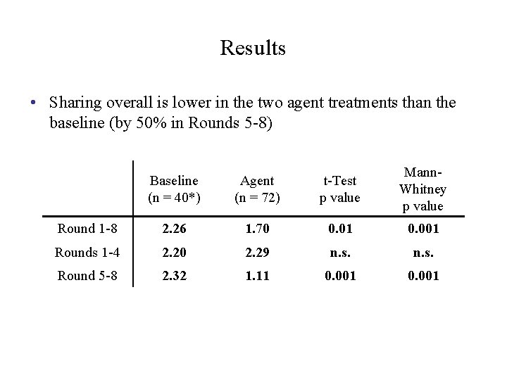 Results • Sharing overall is lower in the two agent treatments than the baseline