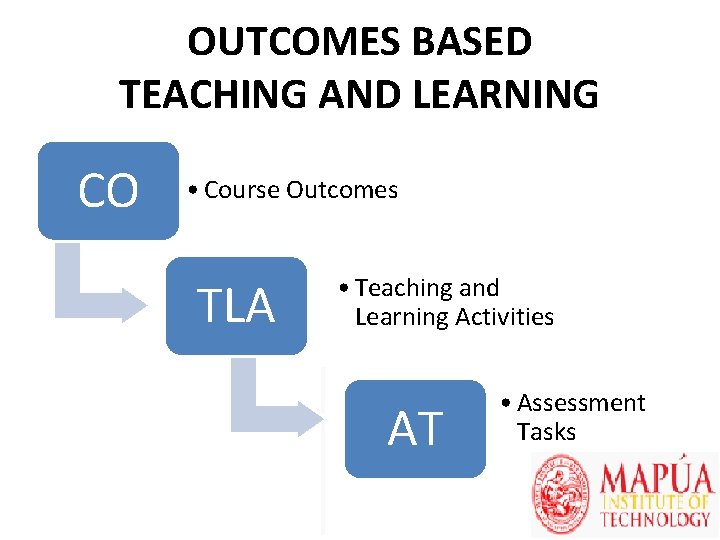 OUTCOMES BASED TEACHING AND LEARNING CO • Course Outcomes TLA • Teaching and Learning