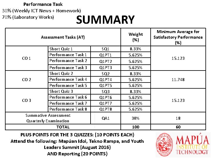 Performance Task 30% (Weekly ICT News + Homework) 70% (Laboratory Works) SUMMARY Weight (%)