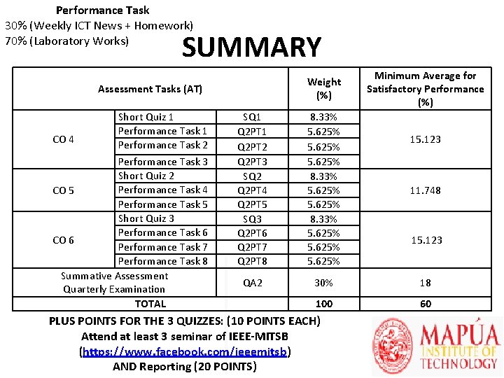 Performance Task 30% (Weekly ICT News + Homework) 70% (Laboratory Works) SUMMARY Weight (%)