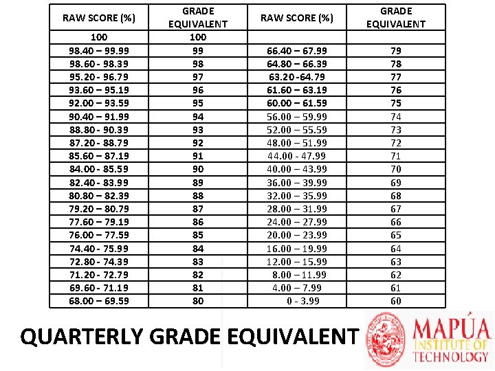 RAW SCORE (%) 100 98. 40 – 99. 99 98. 60 - 98. 39