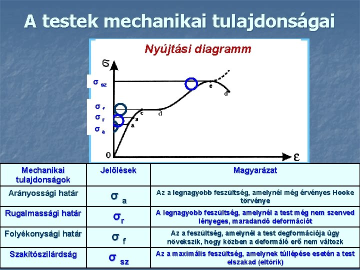 A testek mechanikai tulajdonságai Nyújtási diagramm σ sz σf σr σa Mechanikai tulajdonságok Jelölések