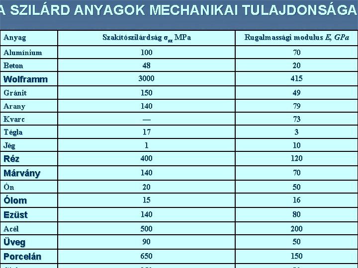 A SZILÁRD ANYAGOK MECHANIKAI TULAJDONSÁGA Anyag Szakítószilárdság σsz MPa Rugalmassági modulus E, GPa Alumínium