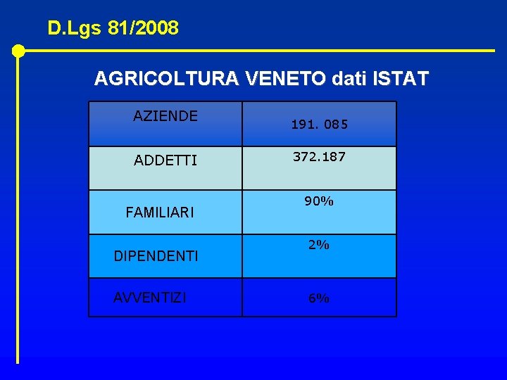 D. Lgs 81/2008 AGRICOLTURA VENETO dati ISTAT AZIENDE ADDETTI FAMILIARI DIPENDENTI AVVENTIZI 191. 085