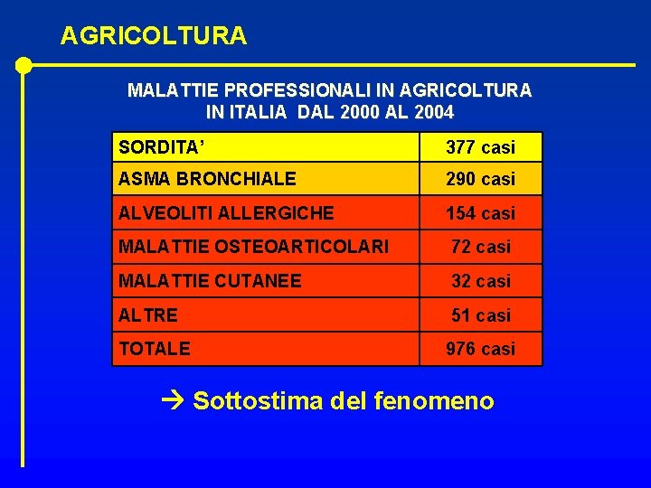 AGRICOLTURA MALATTIE PROFESSIONALI IN AGRICOLTURA IN ITALIA DAL 2000 AL 2004 SORDITA’ 377 casi