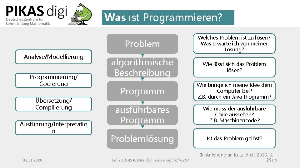 Was ist Programmieren? Analyse/Modellierung Programmierung/ Codierung Übersetzung/ Compilierung Ausführung/Interpretatio n 02. 11. 2020 Problem