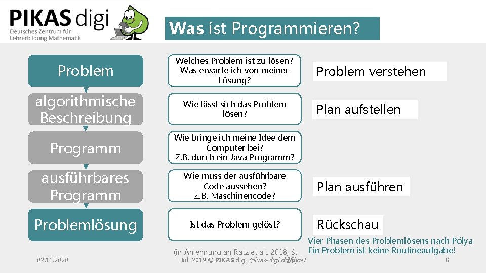 Was ist Programmieren? Problem Welches Problem ist zu lösen? Was erwarte ich von meiner