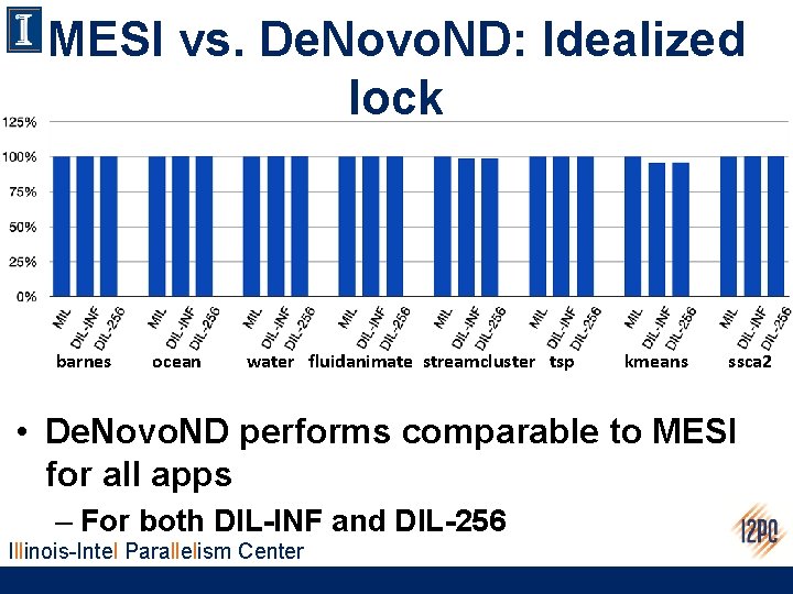 MESI vs. De. Novo. ND: Idealized lock barnes ocean water fluidanimate streamcluster tsp kmeans