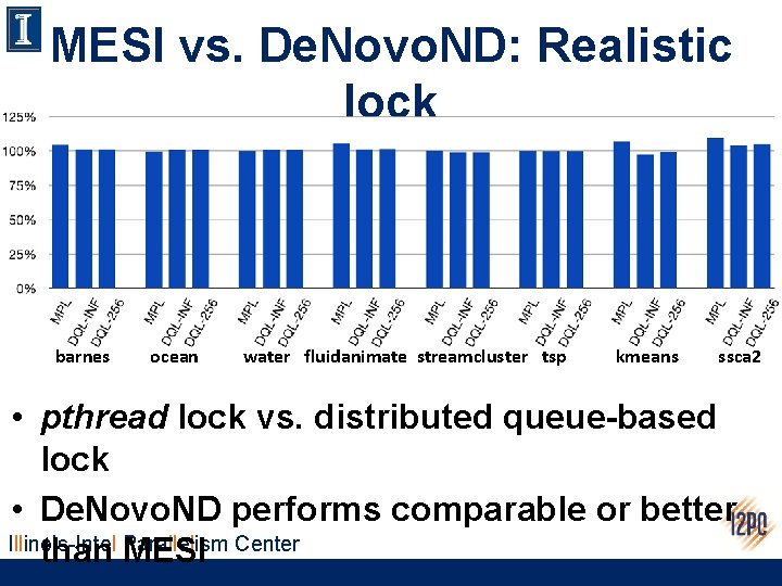 MESI vs. De. Novo. ND: Realistic lock barnes ocean water fluidanimate streamcluster tsp kmeans