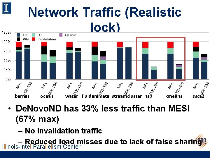 Network Traffic (Realistic lock) barnes ocean water fluidanimate streamcluster tsp kmeans ssca 2 •