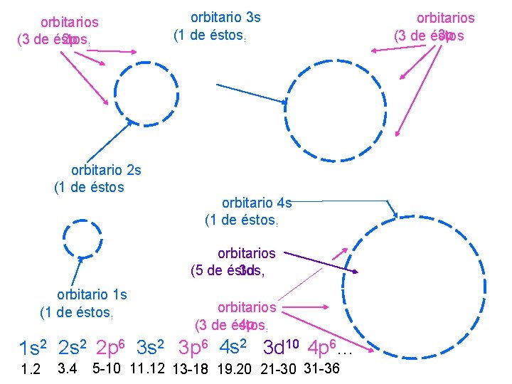 orbitarios -) 2 p (3 de éstos, 6 e orbitario 2 s (1 de