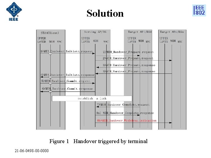 Solution Figure 1 Handover triggered by terminal 21 -06 -0498 -00 -0000 