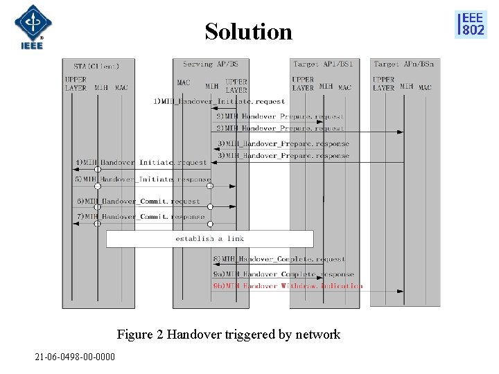 Solution Figure 2 Handover triggered by network 21 -06 -0498 -00 -0000 