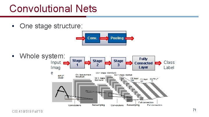 Convolutional Nets • One stage structure: Conv. • Whole system: Input Imag e CIS Convolutional Nets • One stage structure: Conv. • Whole system: Input Imag e CIS