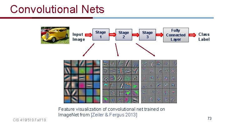 Convolutional Nets Input Image Stage 1 Stage 2 Stage 3 Fully Connected Layer Feature Convolutional Nets Input Image Stage 1 Stage 2 Stage 3 Fully Connected Layer Feature