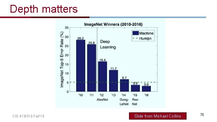 Depth matters CIS 419/519 Fall’ 19 Slide from Michael Collins 76 Depth matters CIS 419/519 Fall’ 19 Slide from Michael Collins 76