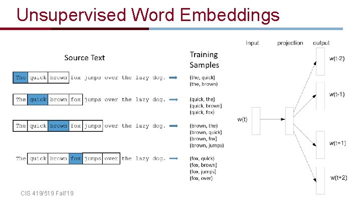 Unsupervised Word Embeddings CIS 419/519 Fall’ 19 87 Unsupervised Word Embeddings CIS 419/519 Fall’ 19 87
