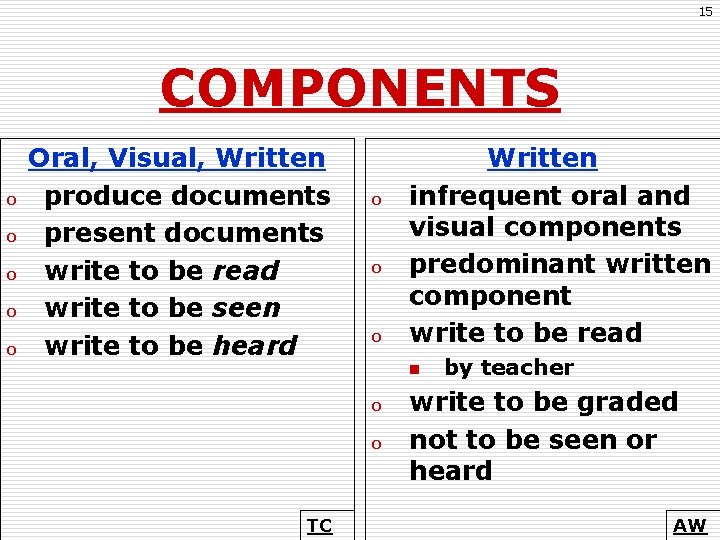 15 COMPONENTS o o o Oral, Visual, Written produce documents present documents write to