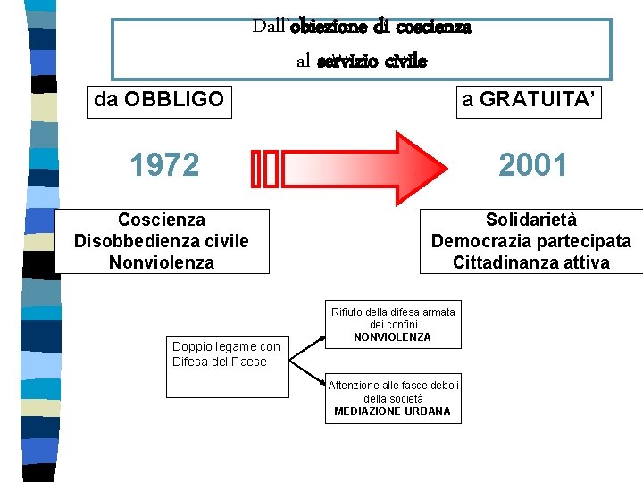 Dall’obiezione di coscienza al servizio civile da OBBLIGO a GRATUITA’ da OBBLIGO 1972 Coscienza