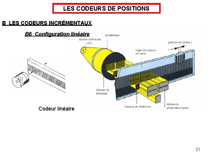 LES CODEURS DE POSITIONS B LES CODEURS INCRÉMENTAUX B 6 Configuration linéaire Codeur linéaire