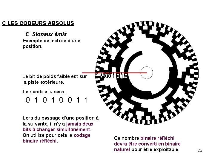 C LES CODEURS ABSOLUS C Signaux émis Exemple de lecture d’une Exemple de lecture