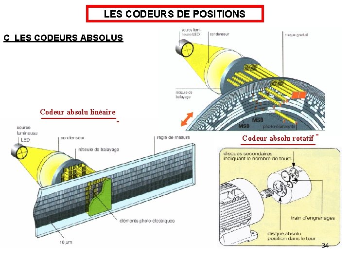 LES CODEURS DE POSITIONS C LES CODEURS ABSOLUS Codeur absolu linéaire Codeur absolu rotatif