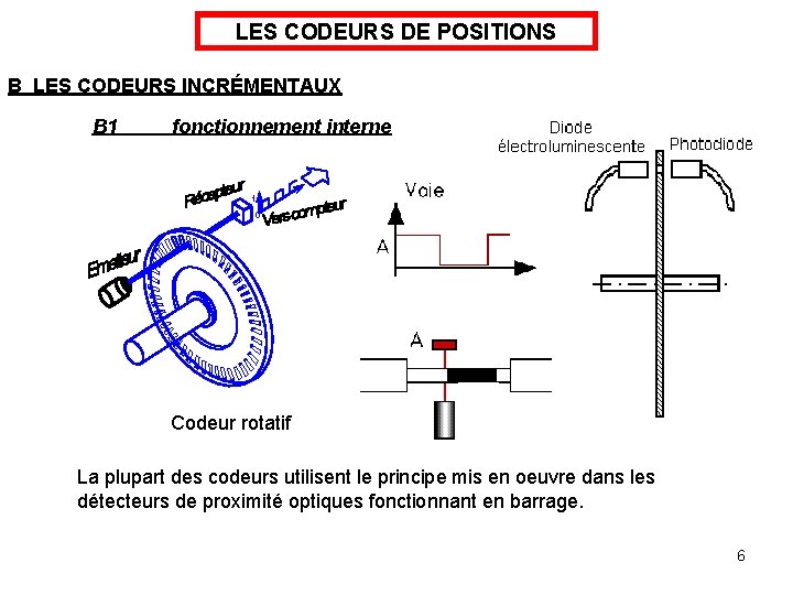 LES CODEURS DE POSITIONS B LES CODEURS INCRÉMENTAUX B 1 fonctionnement interne 1 0