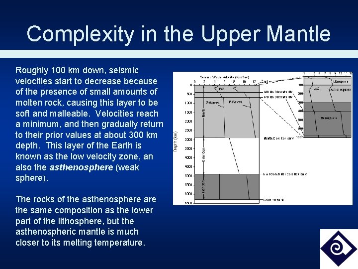 Complexity in the Upper Mantle Roughly 100 km down, seismic velocities start to decrease