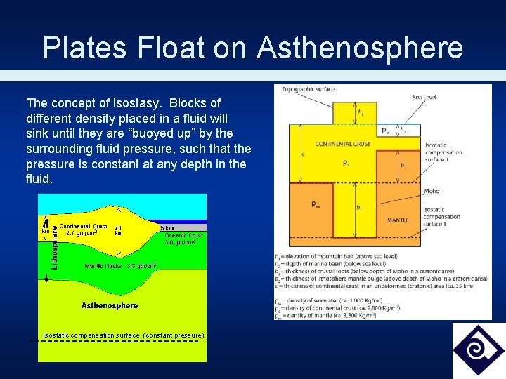 Plates Float on Asthenosphere The concept of isostasy. Blocks of different density placed in