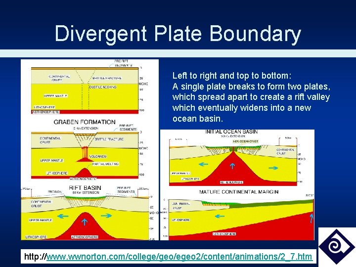 Divergent Plate Boundary Left to right and top to bottom: A single plate breaks