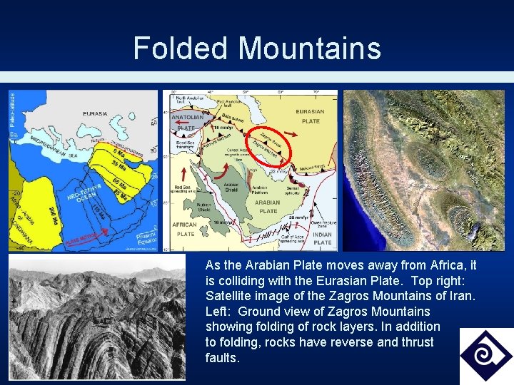 Folded Mountains As the Arabian Plate moves away from Africa, it is colliding with