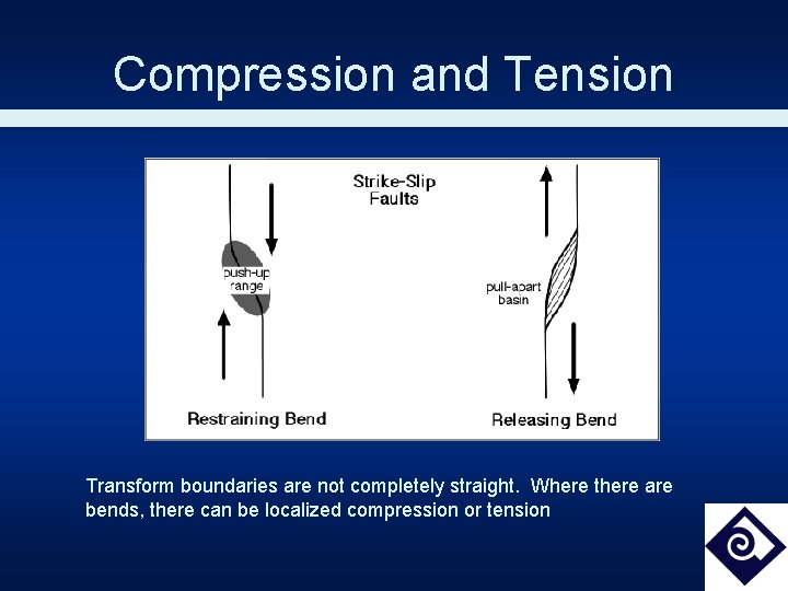 Compression and Tension Transform boundaries are not completely straight. Where there are bends, there