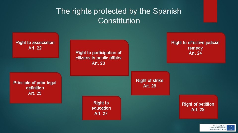 The rights protected by the Spanish Constitution Right to association Art. 22 Right to The rights protected by the Spanish Constitution Right to association Art. 22 Right to