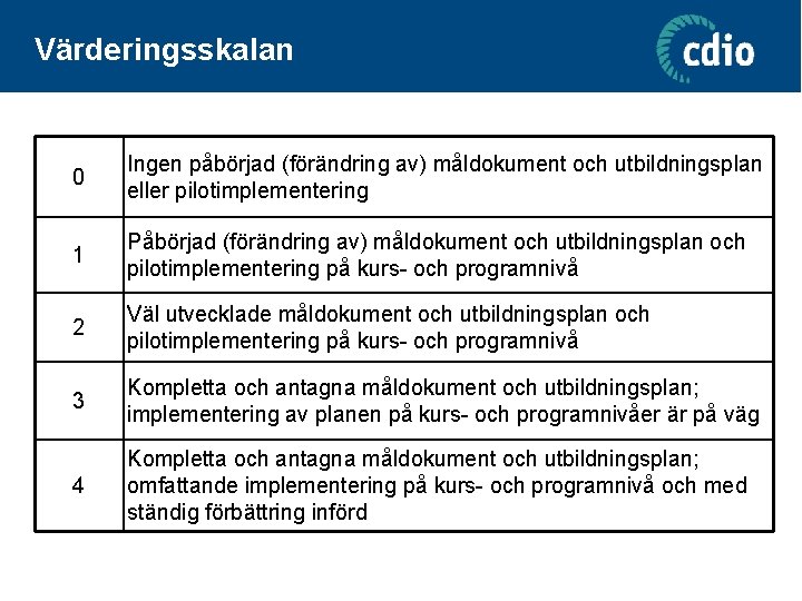 Värderingsskalan 0 Ingen påbörjad (förändring av) måldokument och utbildningsplan eller pilotimplementering 1 Påbörjad (förändring