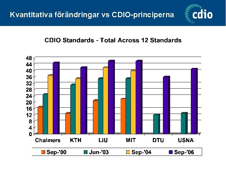 Kvantitativa förändringar vs CDIO-principerna 
