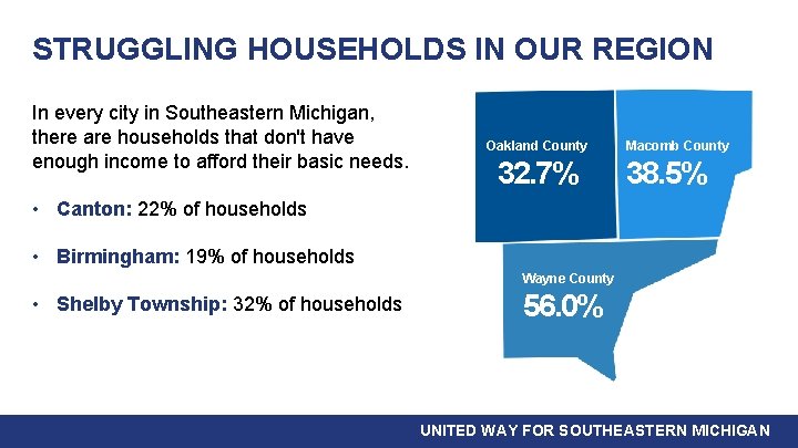 STRUGGLING HOUSEHOLDS IN OUR REGION In every city in Southeastern Michigan, there are households