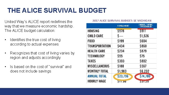 THE ALICE SURVIVAL BUDGET United Way’s ALICE report redefines the way that we measure