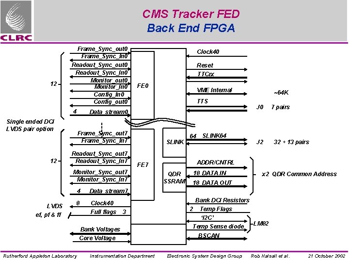 CMS Tracker FED Back End FPGA 12 Frame_Sync_out 0 Frame_Sync_In 0 Readout_Sync_out 0 Readout_Sync_In