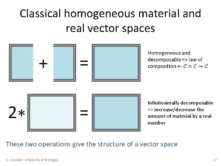 Classical homogeneous material and real vector spaces + = = Infinitesimally decomposable => increase/decrease