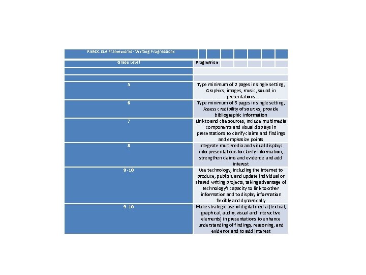 PARCC ELA Frameworks - Writing Progressions Grade Level Progression 5 Type minimum of 2