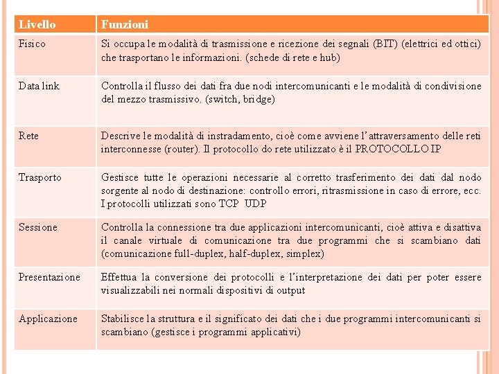 Livello Funzioni Fisico Si occupa le modalità di trasmissione e ricezione dei segnali (BIT)