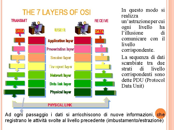 In questo modo si realizza un’astrazione per cui ogni livello ha l’illusione di comunicare