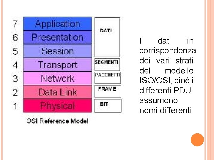 I dati in corrispondenza dei vari strati del modello ISO/OSI, cioè i differenti PDU,