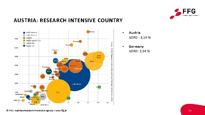 AUSTRIA: RESEARCH INTENSIVE COUNTRY © FFG I Austrian Research Promotion Agency I www. ffg.